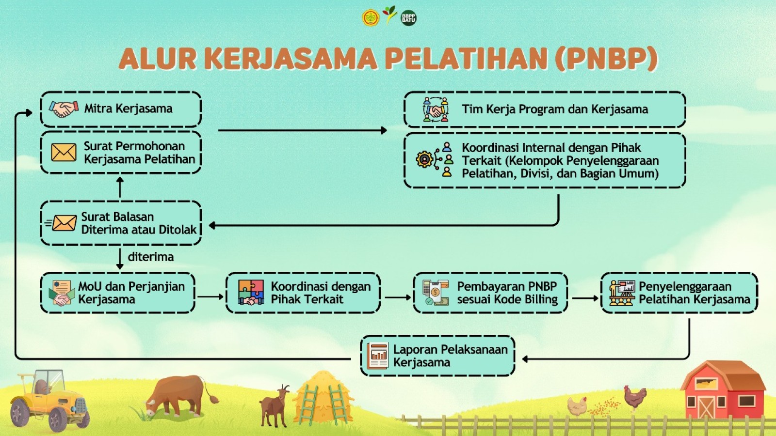 Kerjasama Pelatihan