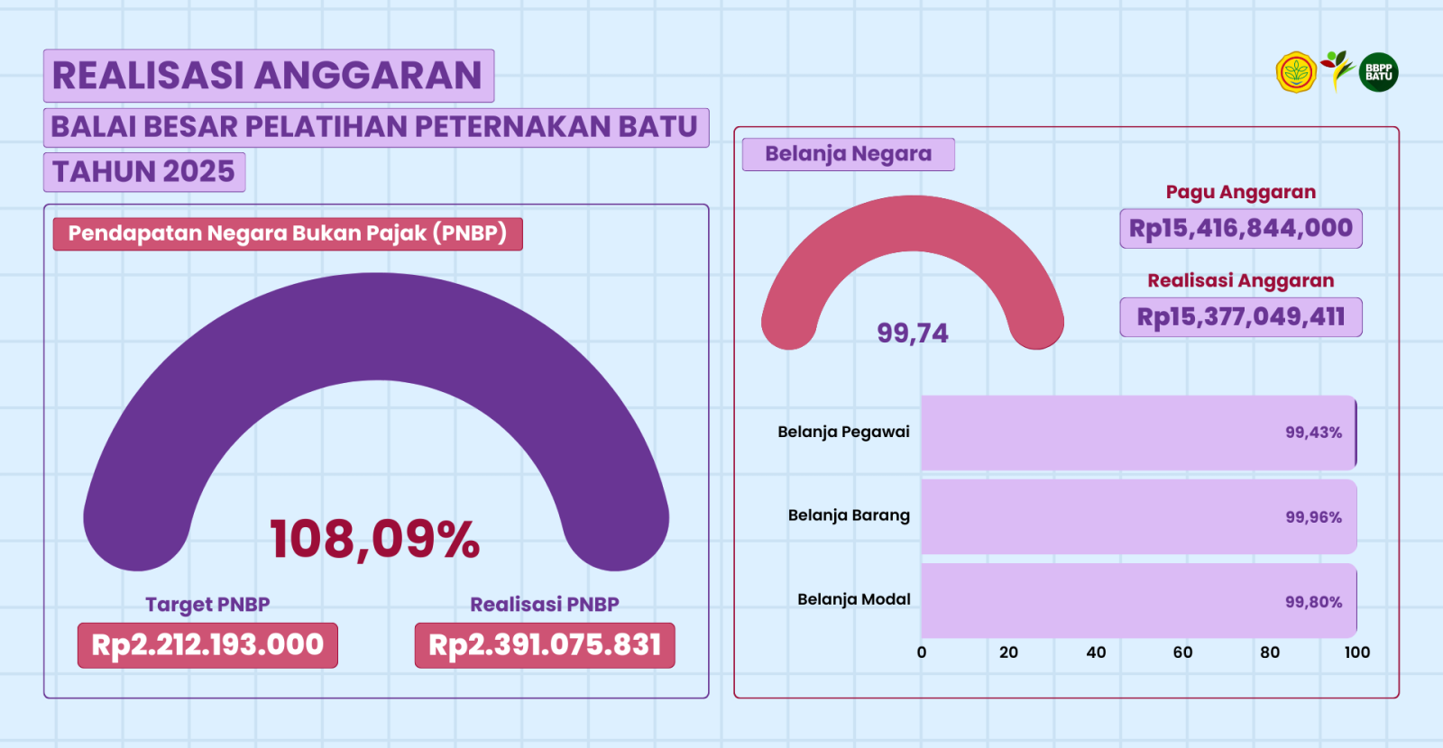 Realisasi Anggaran BBPP Batu Tahun 2025