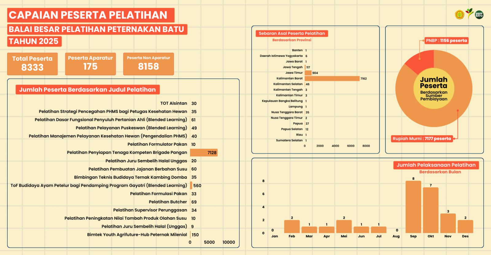 Capaian Kinerja Pelatihan BBPP Batu Tahun 2025